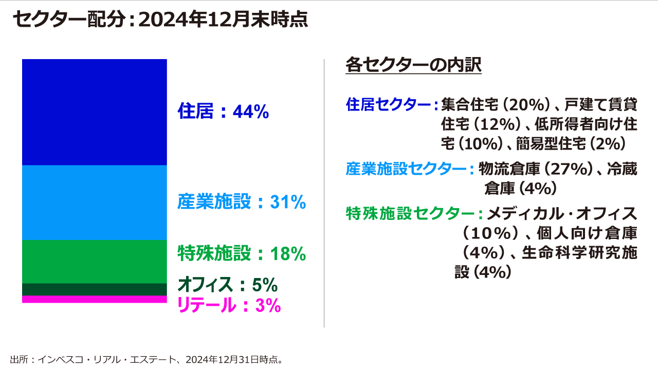 セクター配分︓2024年12月末時点