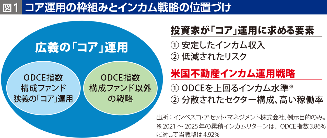 コア運用の枠組みとインカム戦略の位置づけ