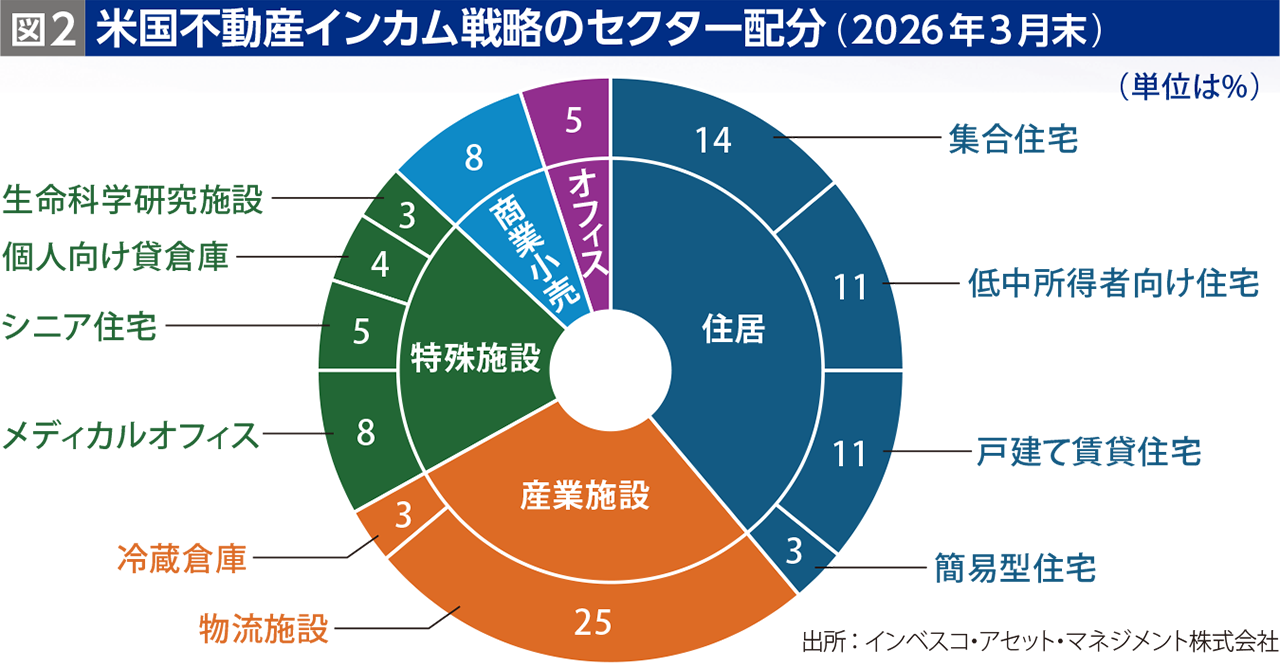 米国不動産インカム戦略のセクター配分（2026年3月末）