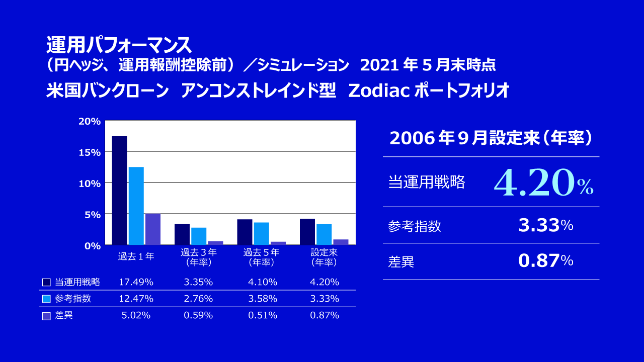 設定来で安定したリターンを獲得