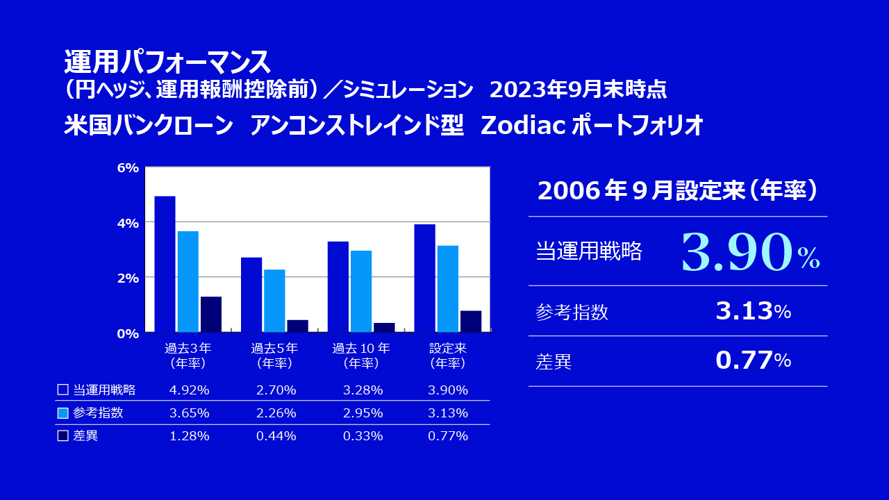 設定来で安定したリターンを獲得