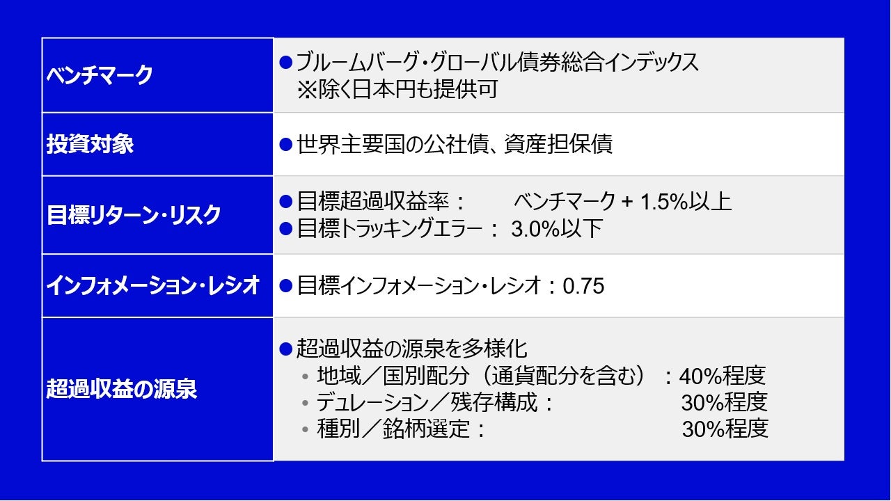 インベスコ　グローバル債券（総合型）運用の概要