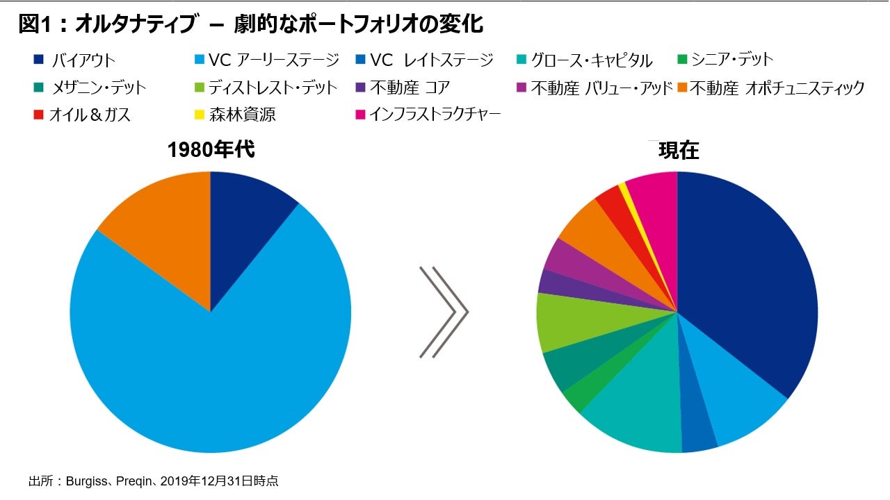 図1：オルタナティブ － 劇的なポートフォリオの変化