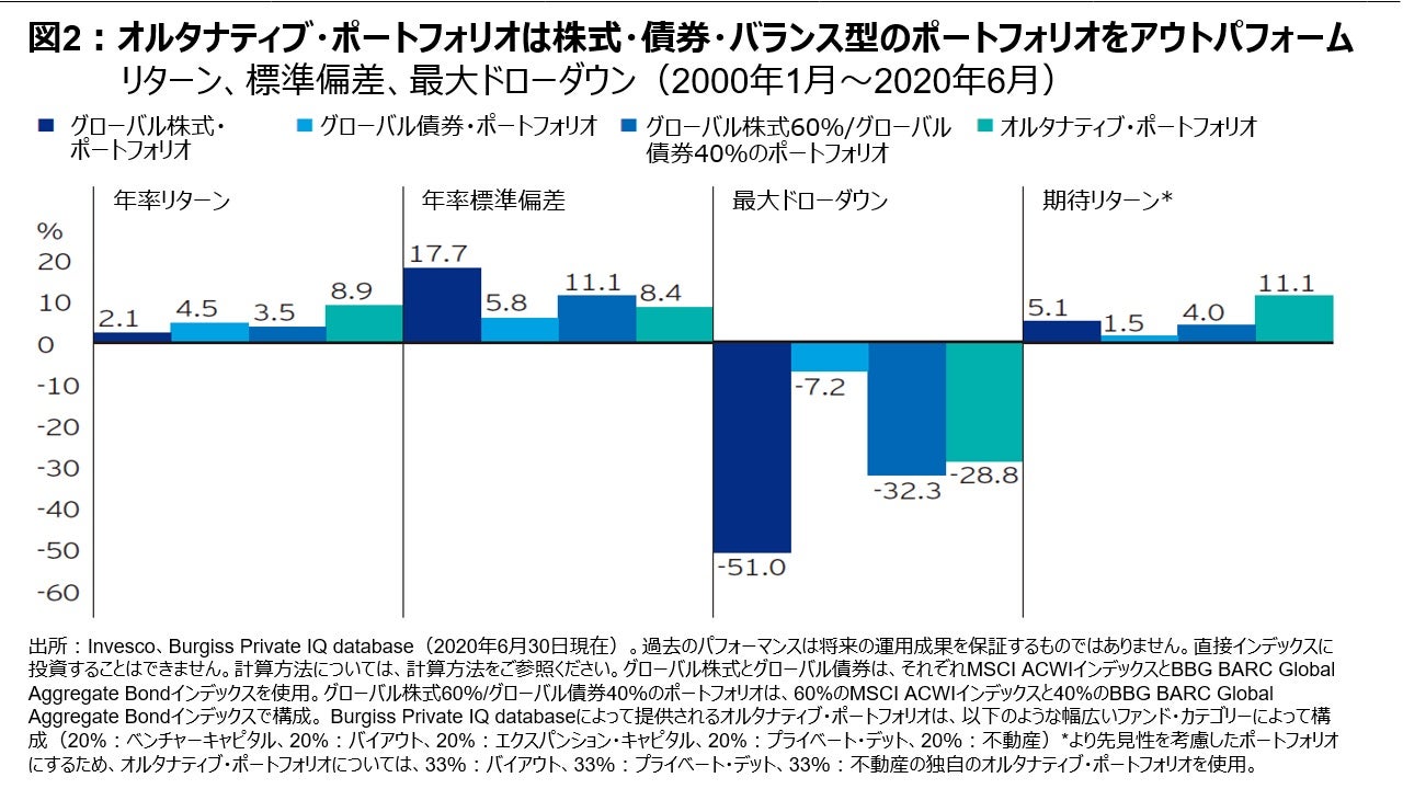 図２：オルタナティブ・ポートフォリオは株式・債券・バランス型のポートフォリオをアウトパフォーム