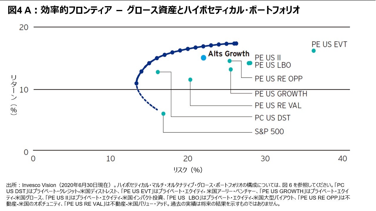 図4A:効率的フロンティア-グロース資産とハイポセティカル・ポートフォリオ