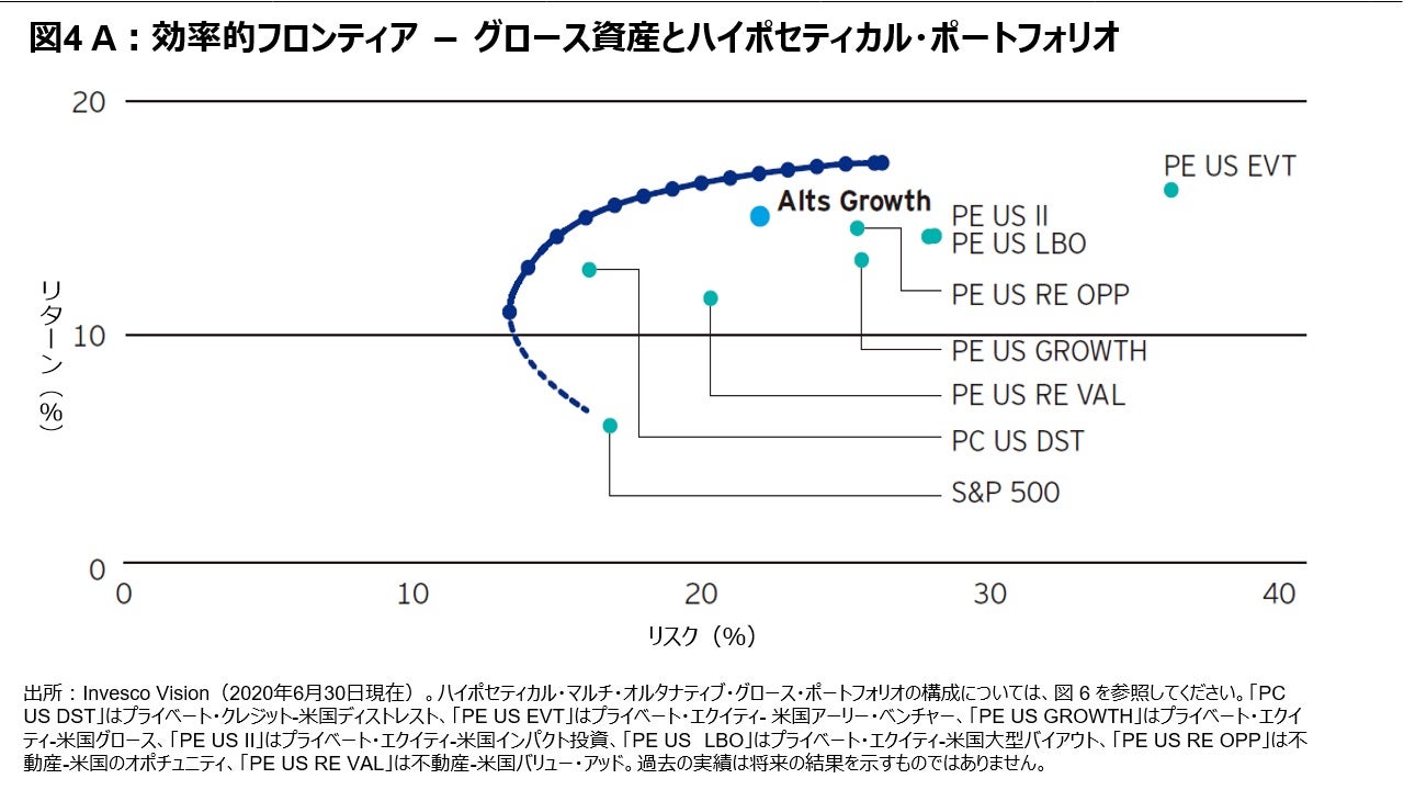 図４A：効率的フロンティア－グロース資産とハイポセティカル・ポートフォリオ