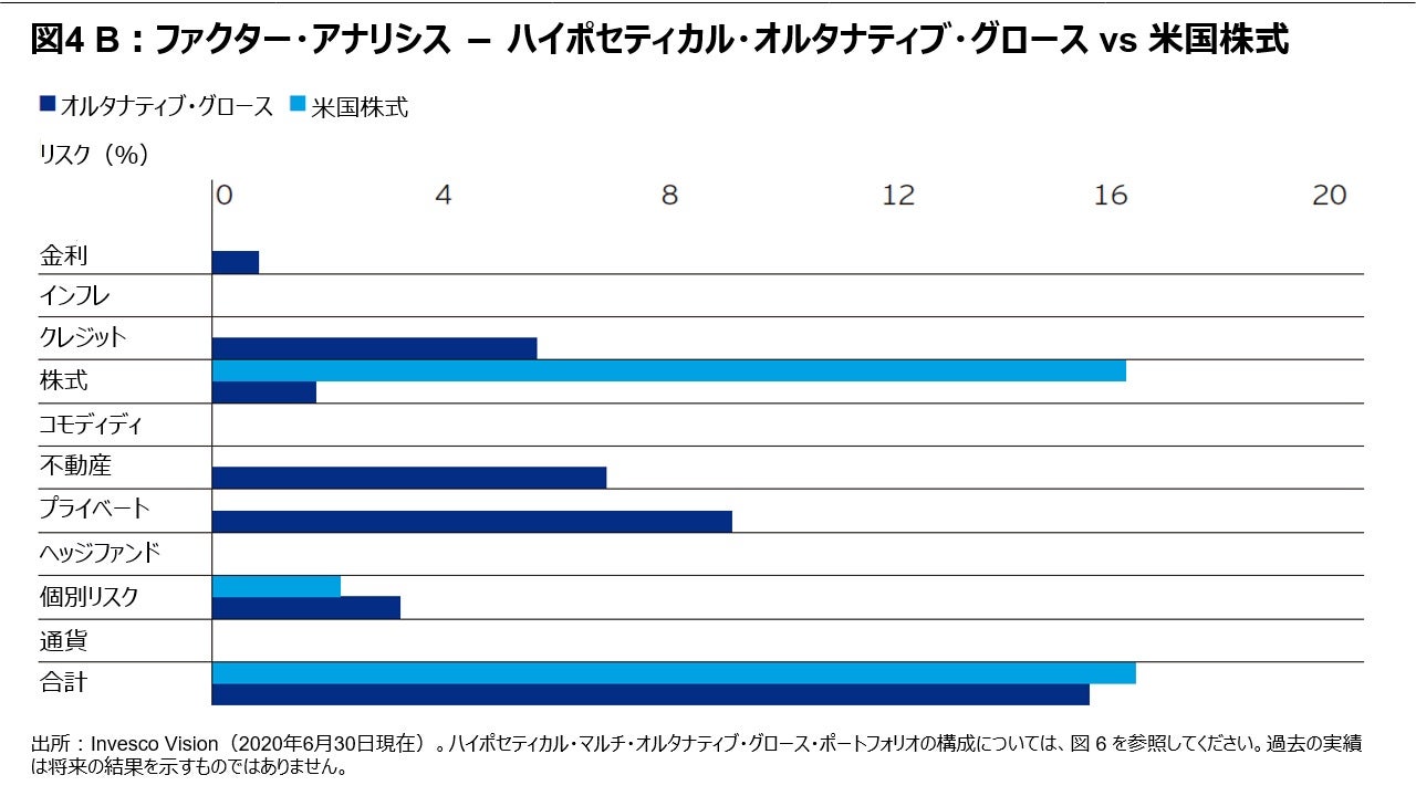 図４B：ファクター・アナリシス－ハイポセティカル・オルタナティブ・グロース vs 米国株式