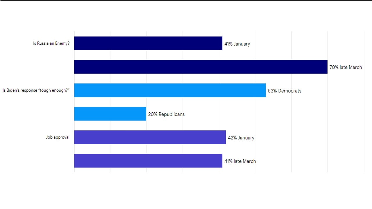 At home, opinions are split on Biden’s job performance