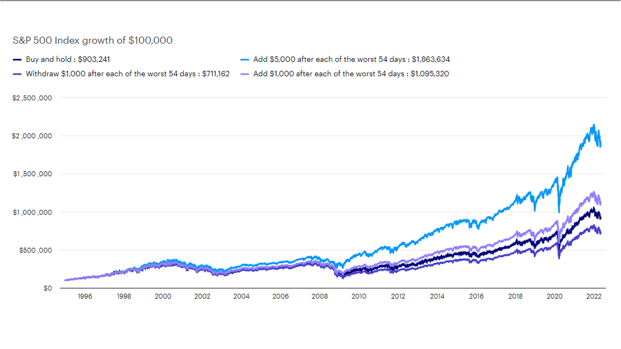 Buy and hold vs. adding or withdrawing after the worst 54 days in the market since 1995