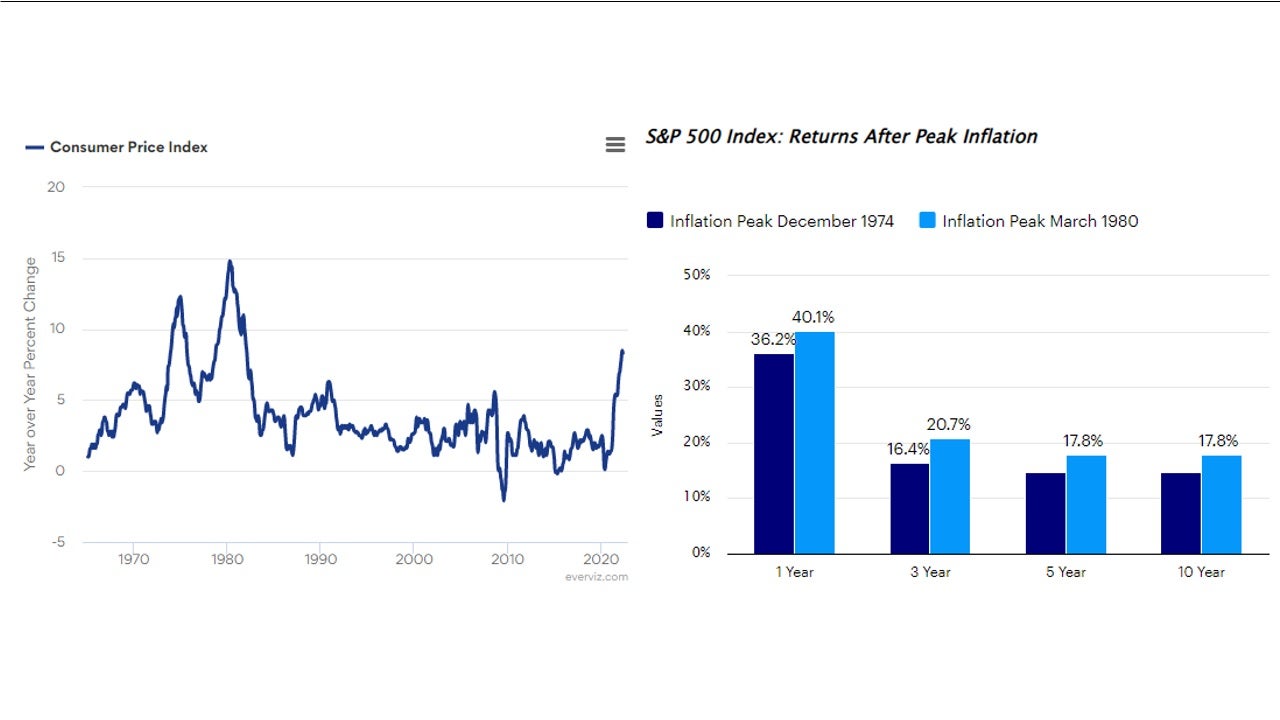 Stocks rebounded following peak inflation in the ’70s and ’80s