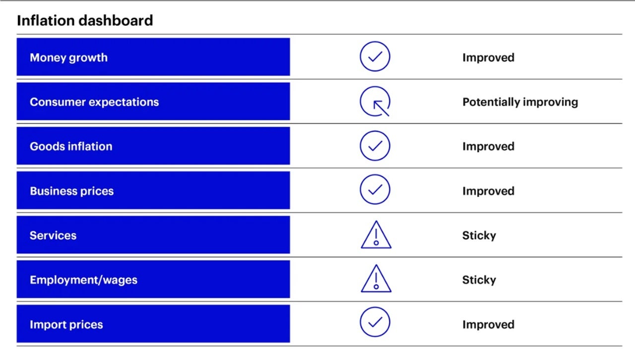 Inflation dashboard: Status of key inflation indicators