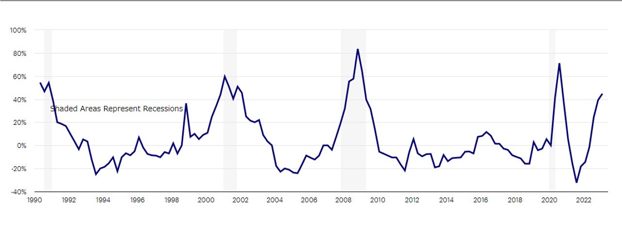 Banks had been tightening lending standards in recent months