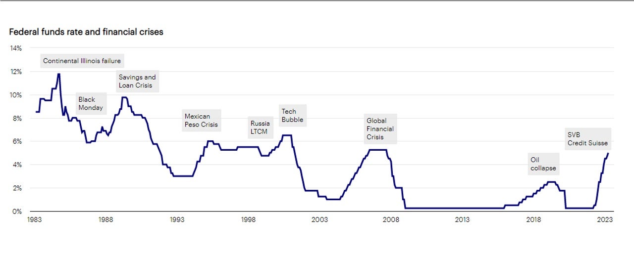 Financial crises are a part of tightening cycles