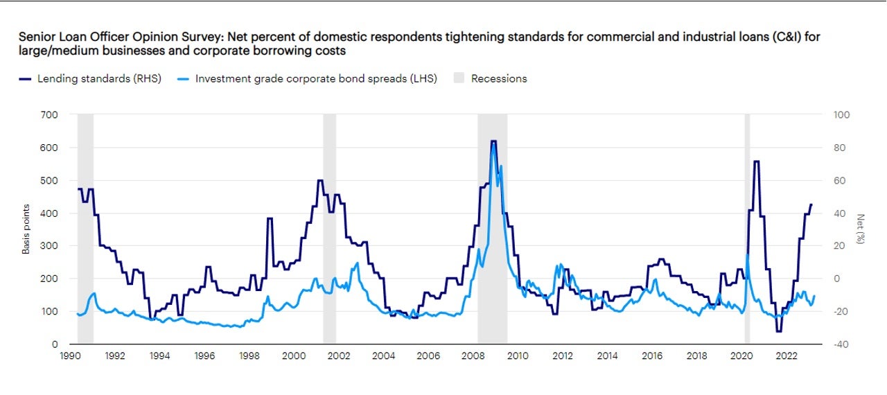 Banks are tightening lending standards, which raises likelihood of a recession