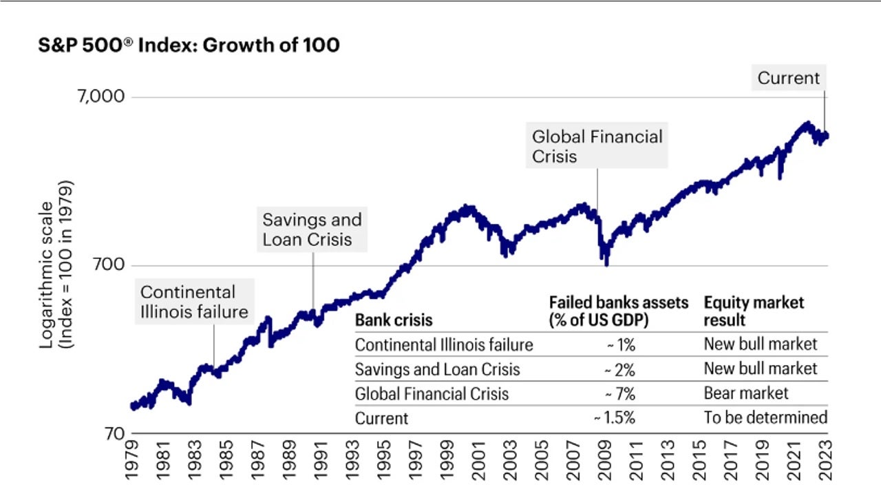 Past crises that have led to new market cycles