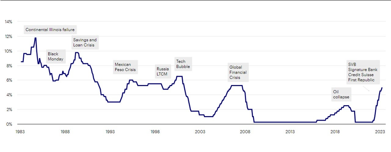 Federal funds rate and financial crises