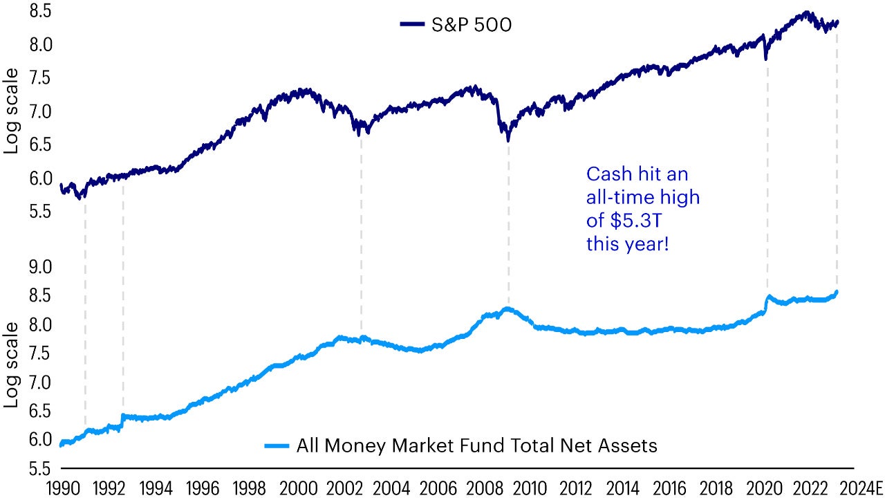 US stocks (dark blue, top panel) and cash balances (light blue, bottom panel) since 1990