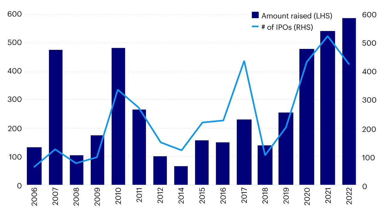 Figure 2 - China A-share: IPO fund raising size (RMB bn)