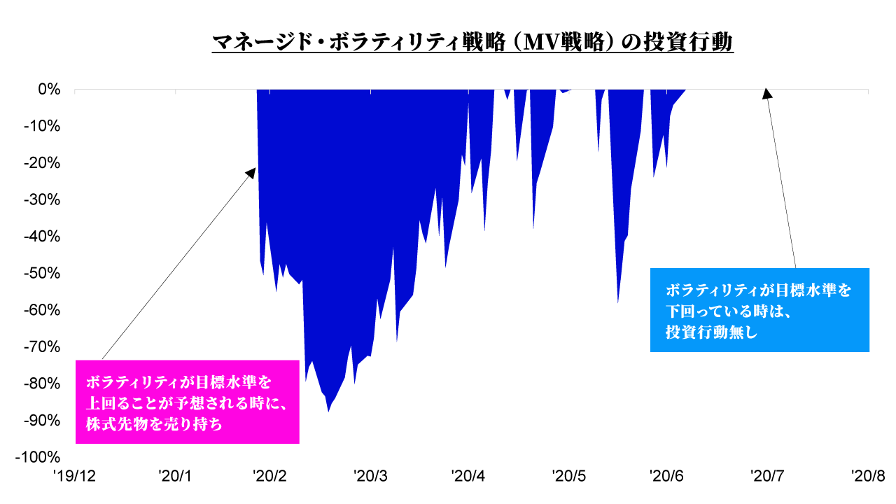 マネージド・ボラティリティ戦略（MV戦略）の投資行動