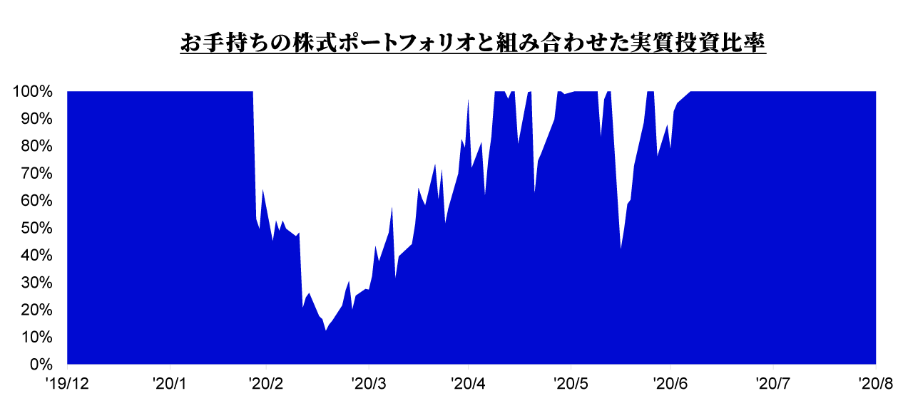 お手持ちの株式ポートフォリオと組み合わせた実質投資比率