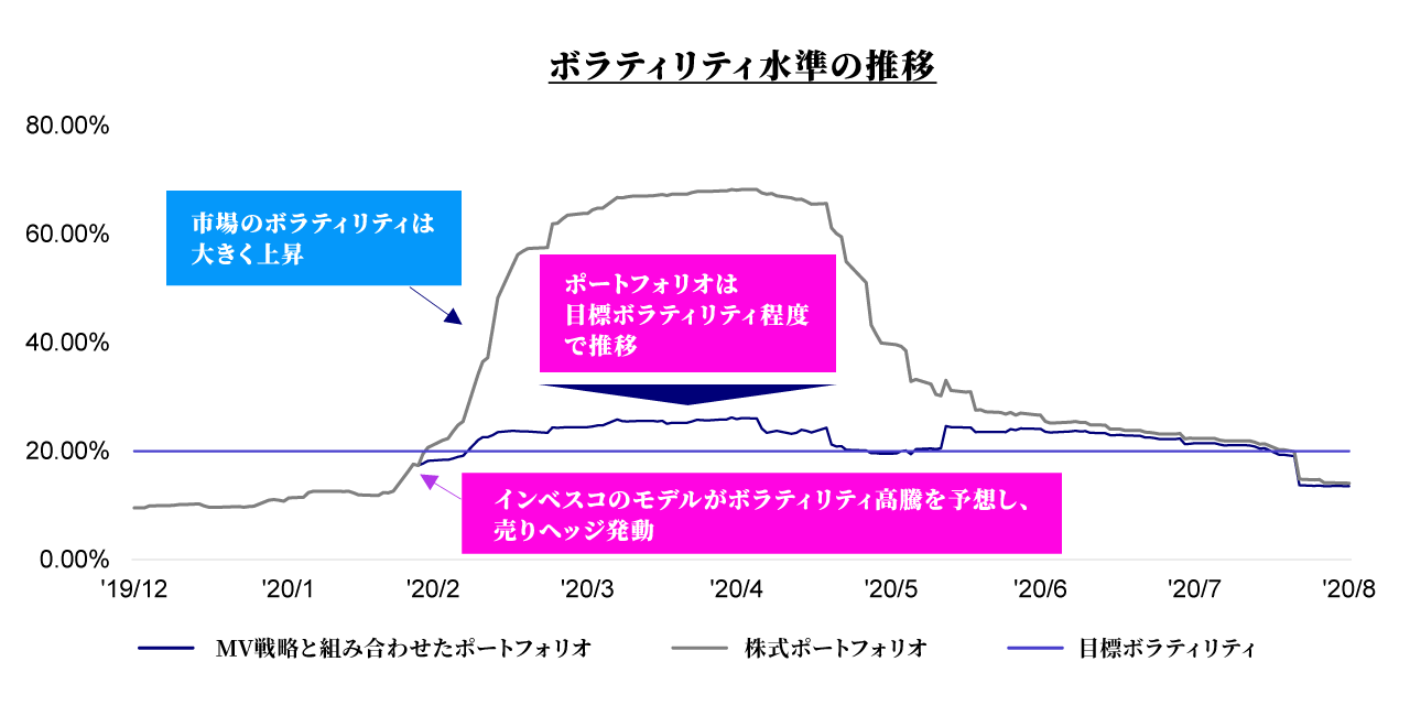 ボラティリティ水準の推移