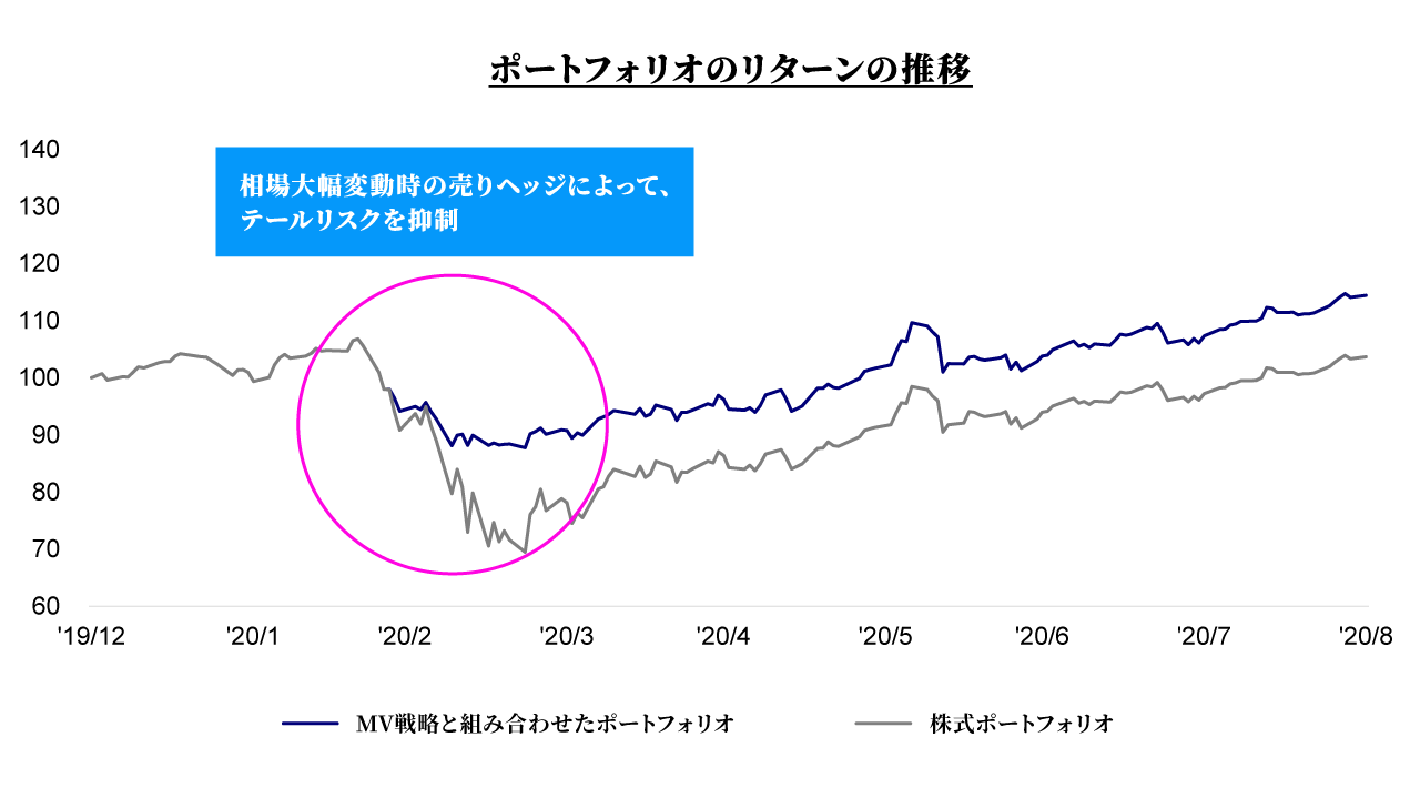 ポートフォリオのリターンの推移