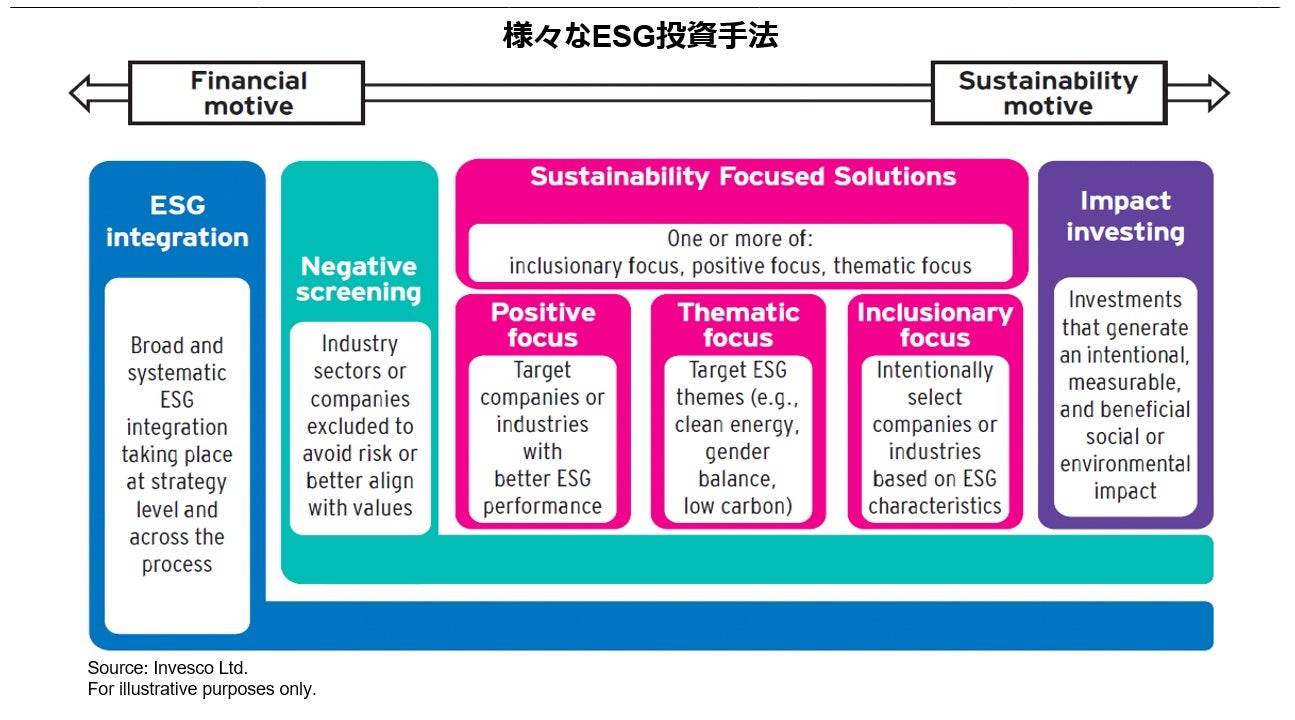 Esg投資 インベスコのesg投資について Esg投資の歴史 から Esgとリターンの関係 などのまとめ