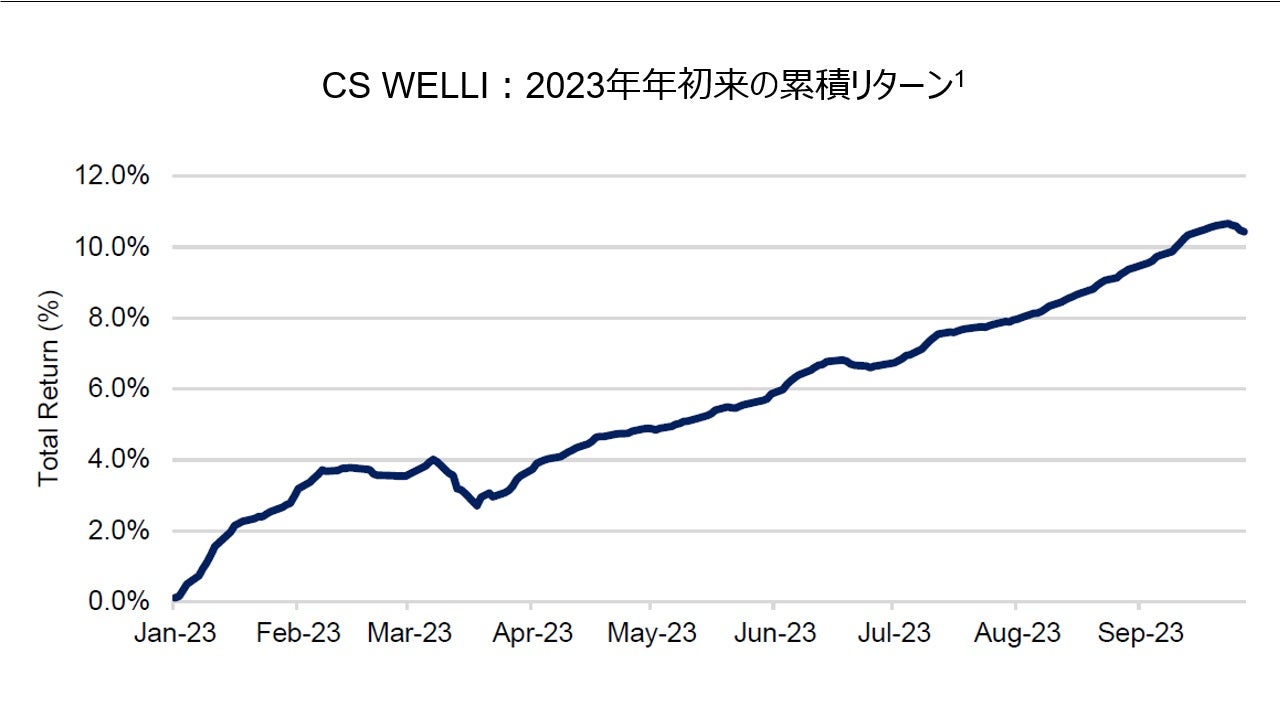 CS WELLI:2023年年初来の累積リターン