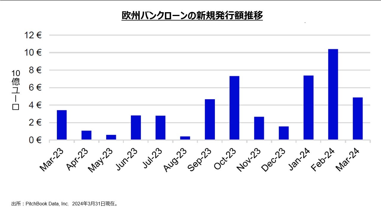 欧州バンクローンの新規発行額推移