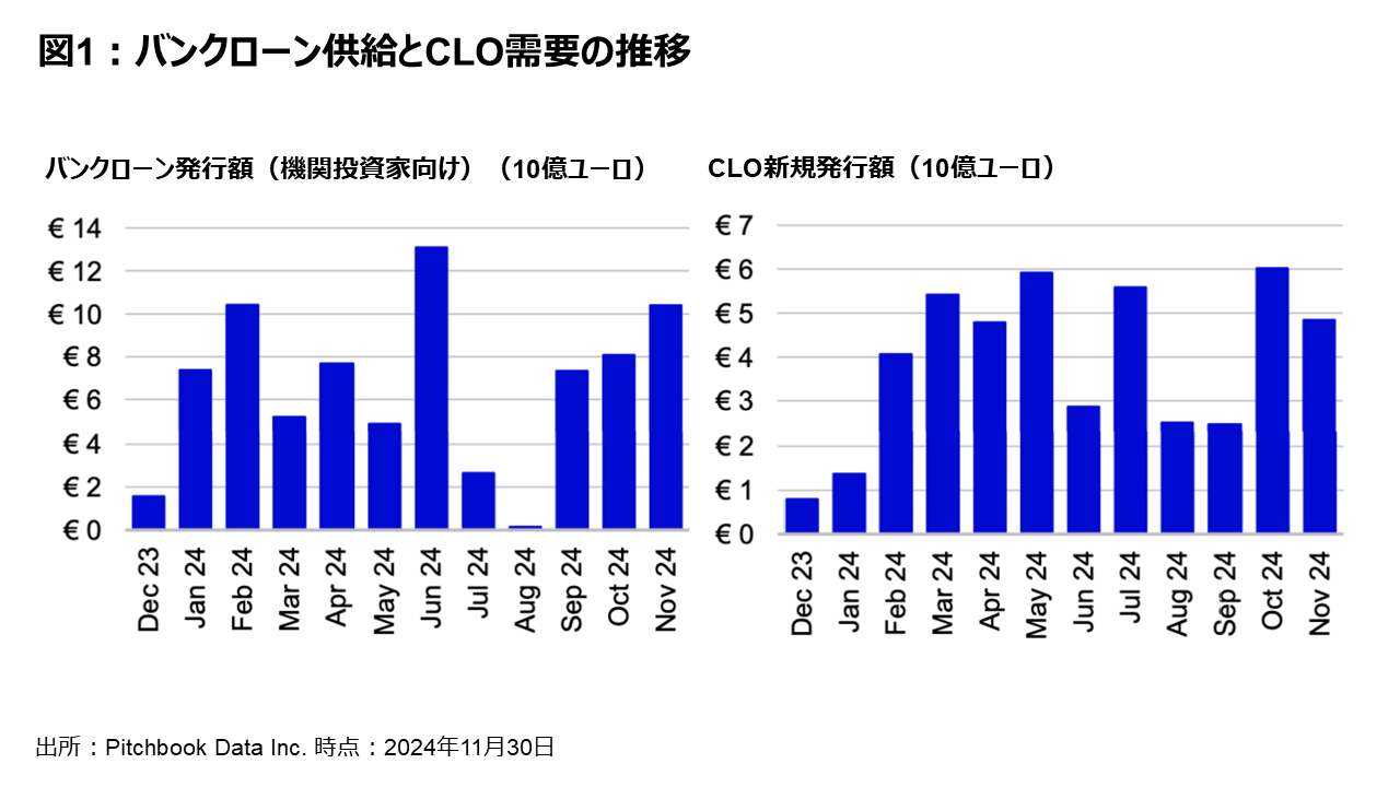 図1:バンクローン供給とCLO需要の推移
