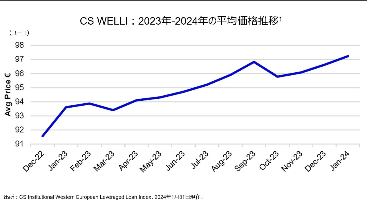 CS WELLI：2023年-2024年の平均価格推移