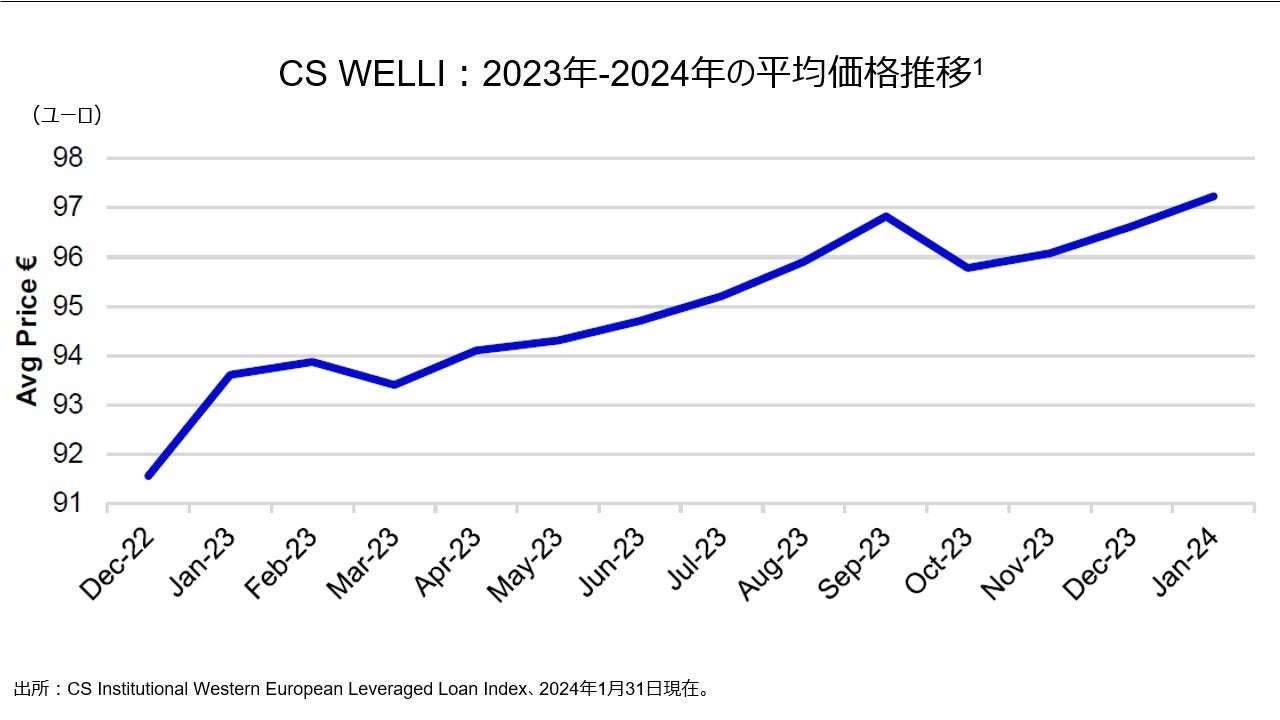 CS WELLI:2023年-2024年の平均価格推移