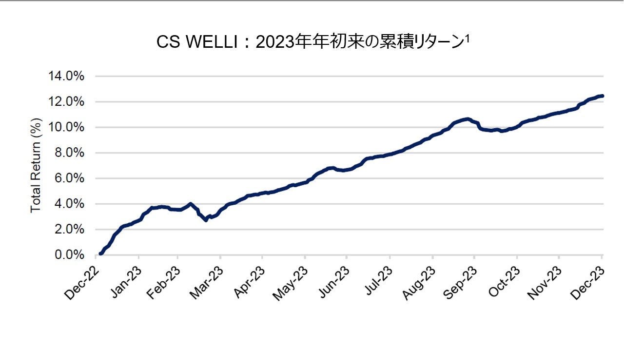 CS WELLI：2023年年初来の累積リターン