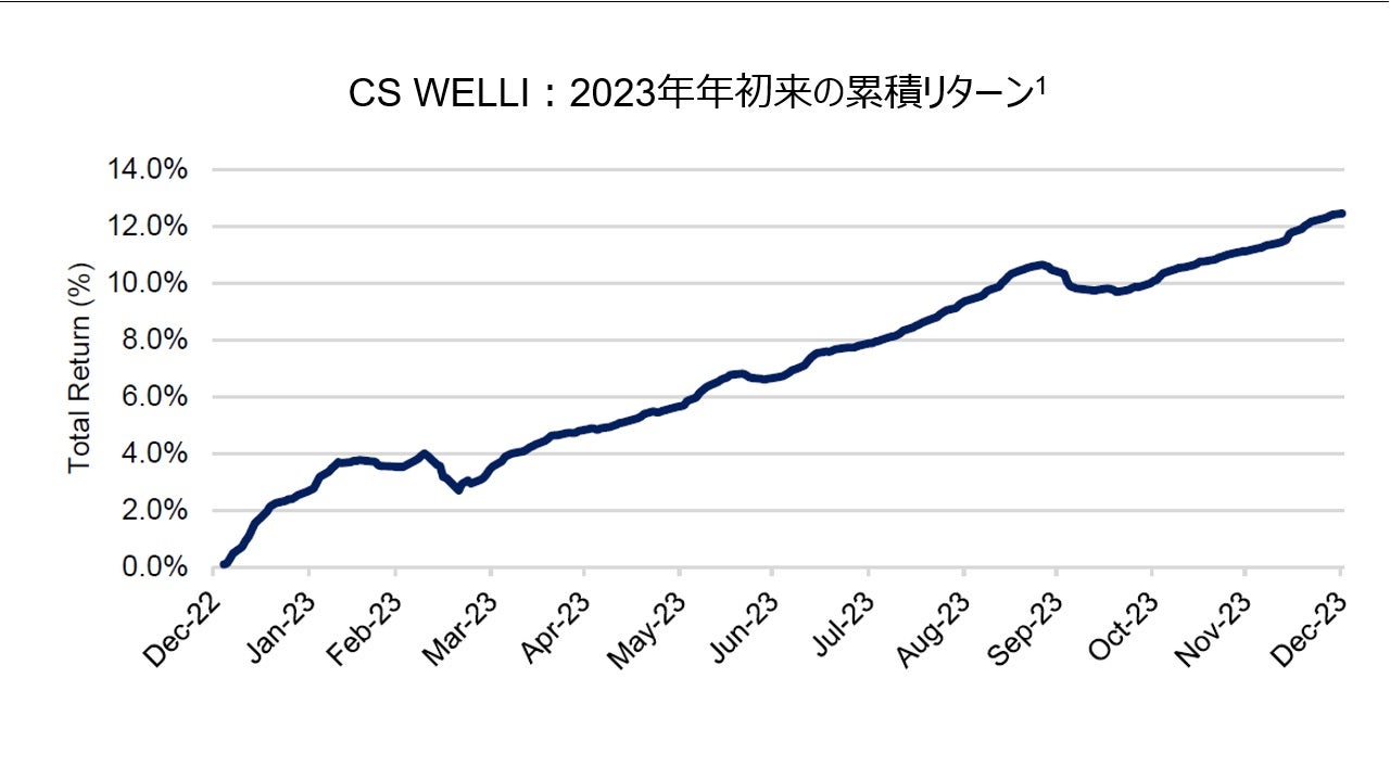 CS WELLI:2023年年初来の累積リターン