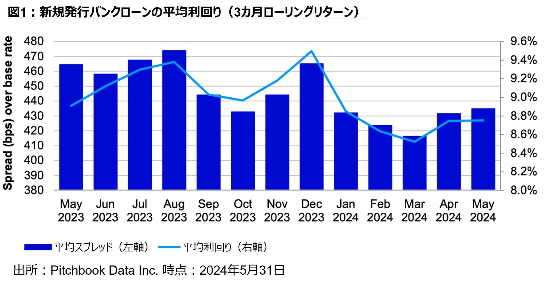 新規発行バンクローンの平均利回り(3カ月ローリングリターン)