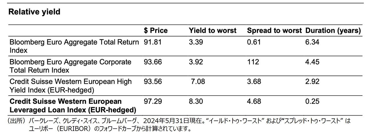 各資産の相対リターン
