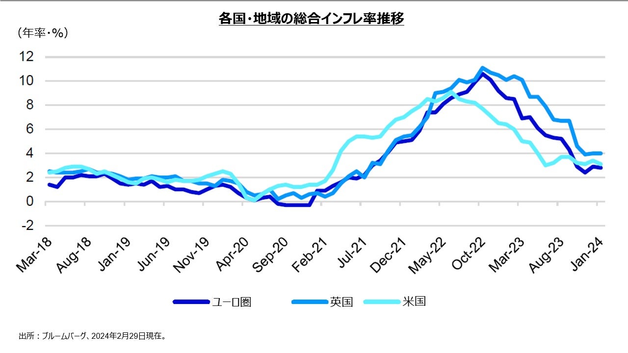 各国・地域の総合インフレ率推移