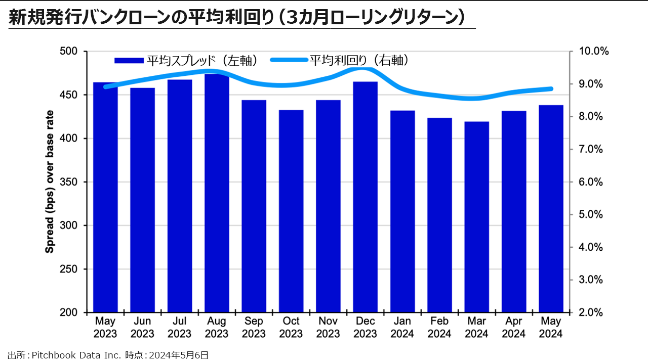 新規発行バンクローンの平均利回り（3カ月ローリングリターン）