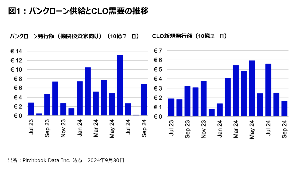 図1:バンクローン供給とCLO需要の推移