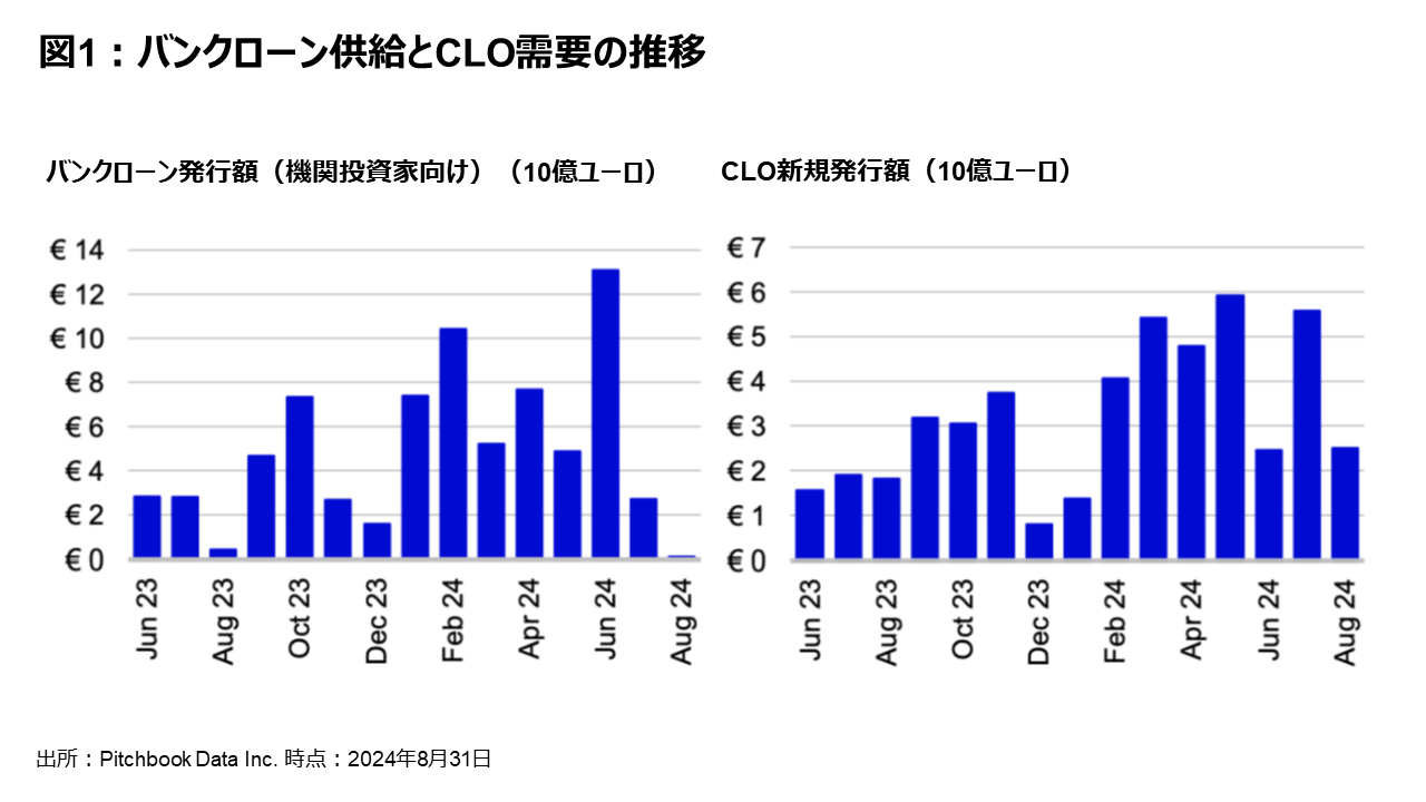 図1:バンクローン供給とCLO需要の推移