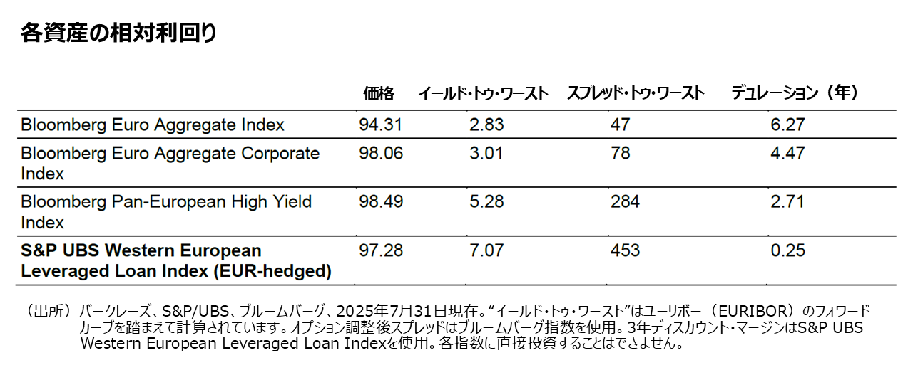 各資産の相対利回り