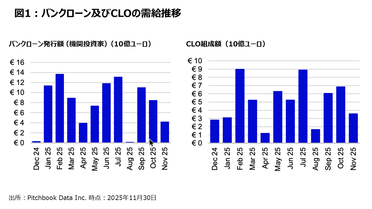 図1 ：バンクローン及びCLOの需給推移
