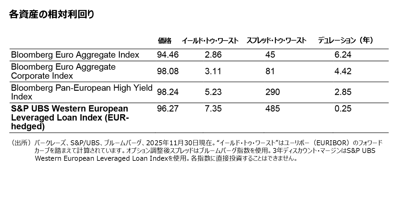 各資産の相対利回り