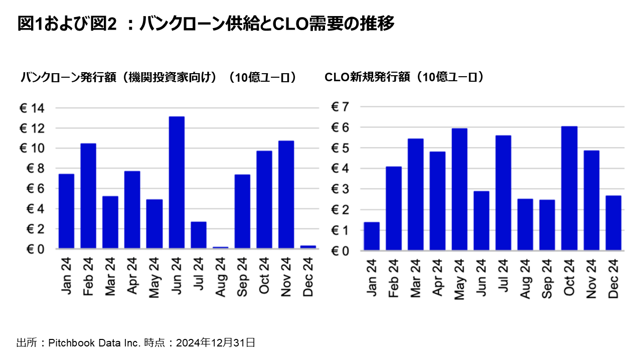 図1および図2 :バンクローン供給とCLO需要の推移