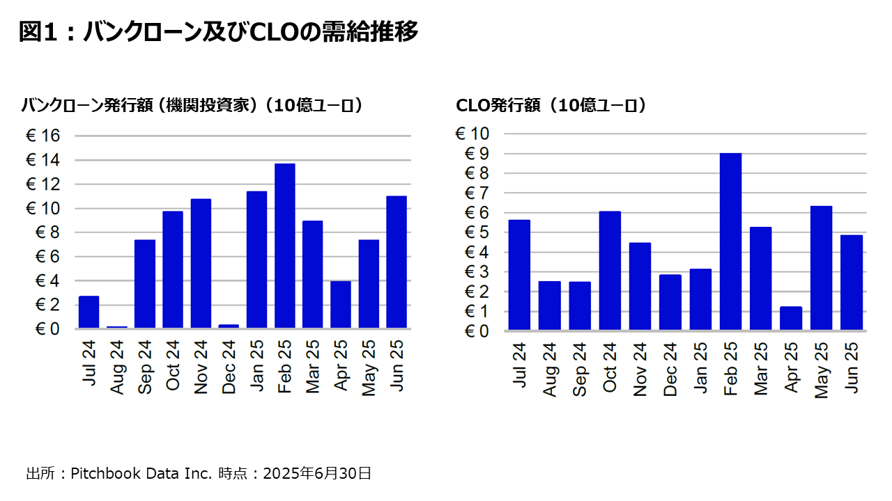 図1 ：バンクローン及びCLOの需給推移