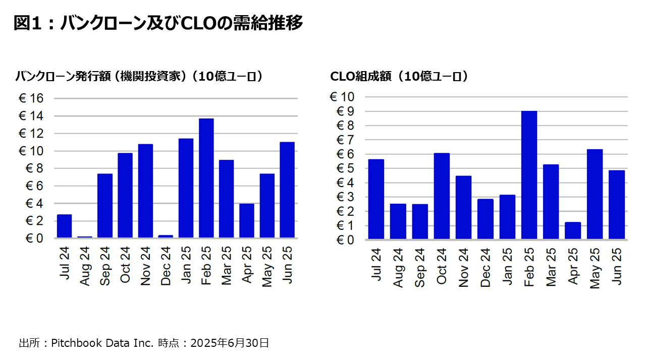 図1 :バンクローン及びCLOの需給推移