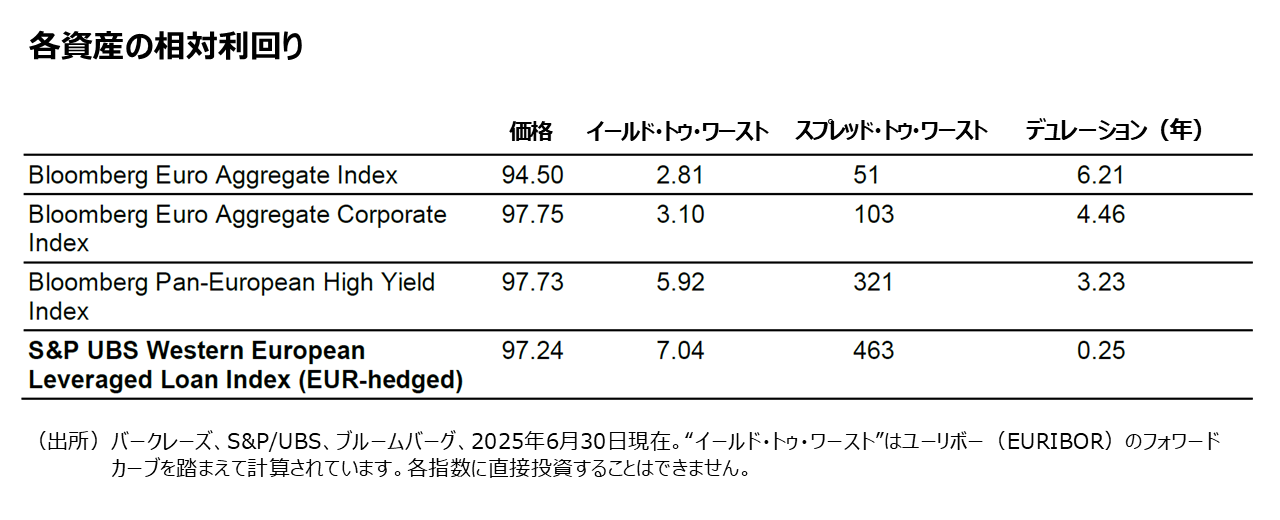 各資産の相対利回り