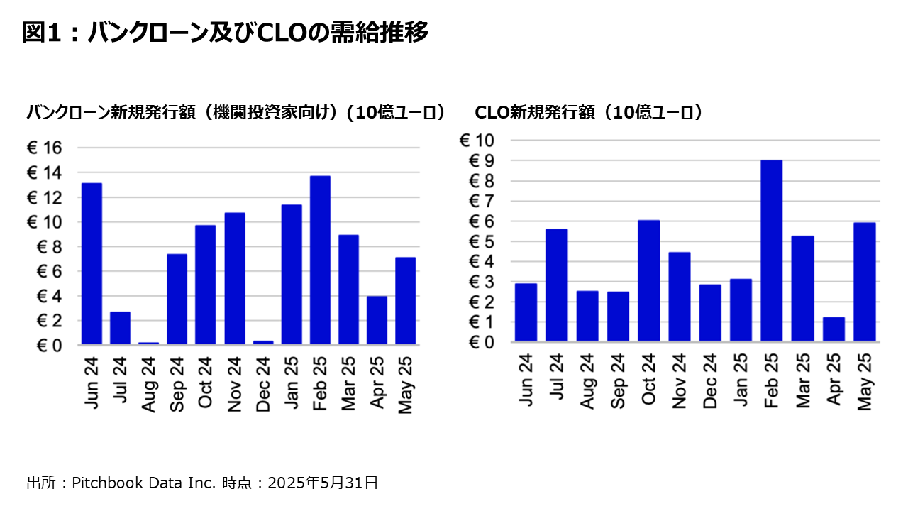 図1 ：バンクローン及びCLOの需給推移