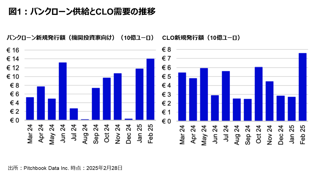 図表 1:バンクローン供給とCLO需要の推移