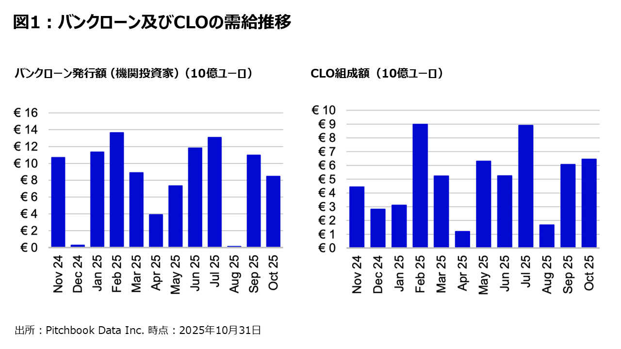 図1 ：バンクローン及びCLOの需給推移